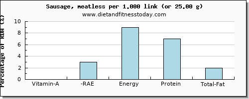 vitamin a, rae and nutritional content in vitamin a in sausages